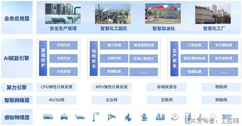 英码科技携手昇腾打造 三位一体 智慧化工解决方案,使能化工产业管理更高效 智能